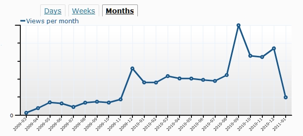Growth in page views over the last two years
